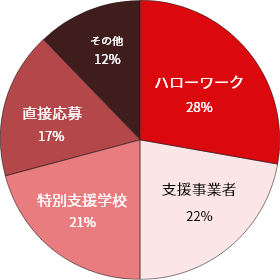入社経路のアンケート結果グラフです。ハローワーク28%、支援事業所22%、特別支援学校21%、直接応募17%、その他12%