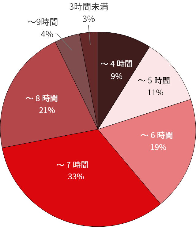 1日あたりの就業（拘束）時間のアンケート結果グラフです。3時間未満3％、3～4時間9％、4～5時間11％、5～6時間19％、6～7時間33％、7～8時間21％、8～9時間4％