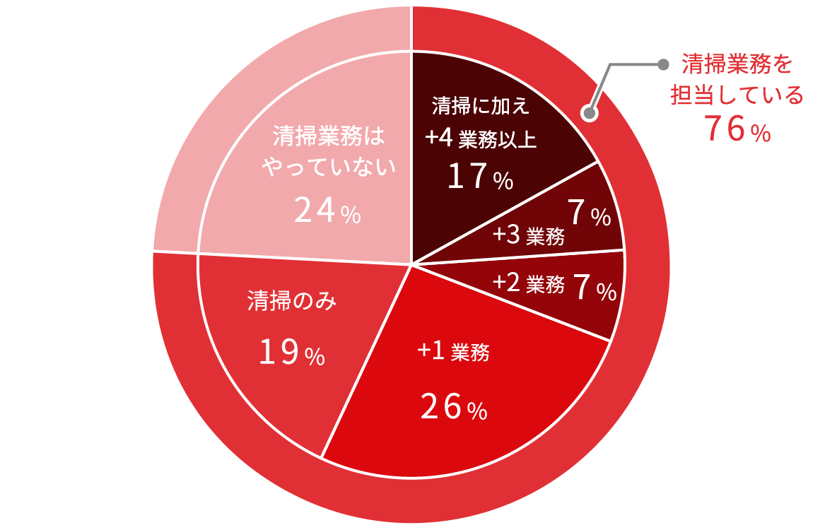 担当している業務についてのアンケート結果グラフです。清掃を担当する人の割合76％、清掃を担当していない人の割合24％。清掃を担当する人のうち清掃に加え4業務以上17％、3業務7％、2業務7％、1業務26％、清掃のみを担当19％。