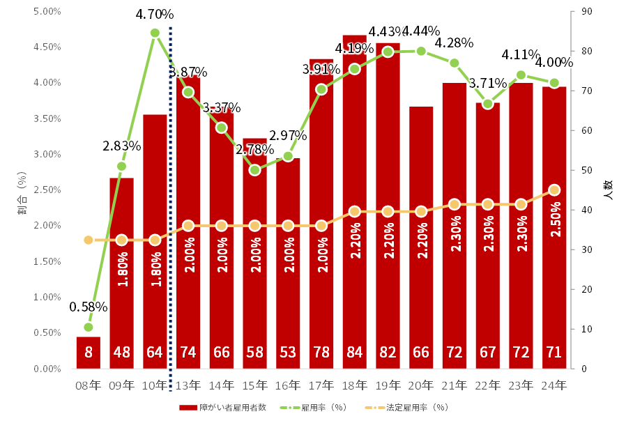 障がい者雇用率と法定雇用率、雇用者数の推移のグラフ、直近（2024年6月）雇用人数71名、雇用率4.00%（2024年現在　法定雇用率2.5%）