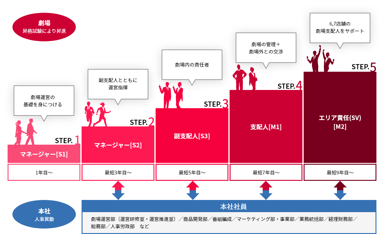 劇場 昇格試験により昇進、本社 人事異動