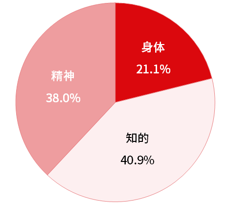 在籍者の障がいの種別のグラフ、身体20.8%、知的43.1%、精神36.1%