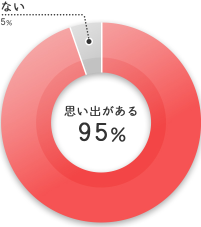 アンケート：入社前お客さんとして映画館での思い出はありますか？ない：5%、ある：95%