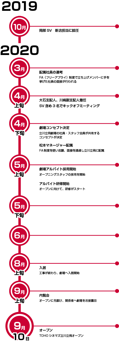 2019年10月：岡部SV 新店担当に就任　2020年3月：配属社員の選考　2020年4月：大石支配人・川﨑支配人着任、劇場コンセプト決定、松本マネージャー配属　2020年5月：劇場アルバイト採用開始、アルバイト研修開始　2020年8月：入居　2020年9月：内覧会　2020年9月10日：オープン