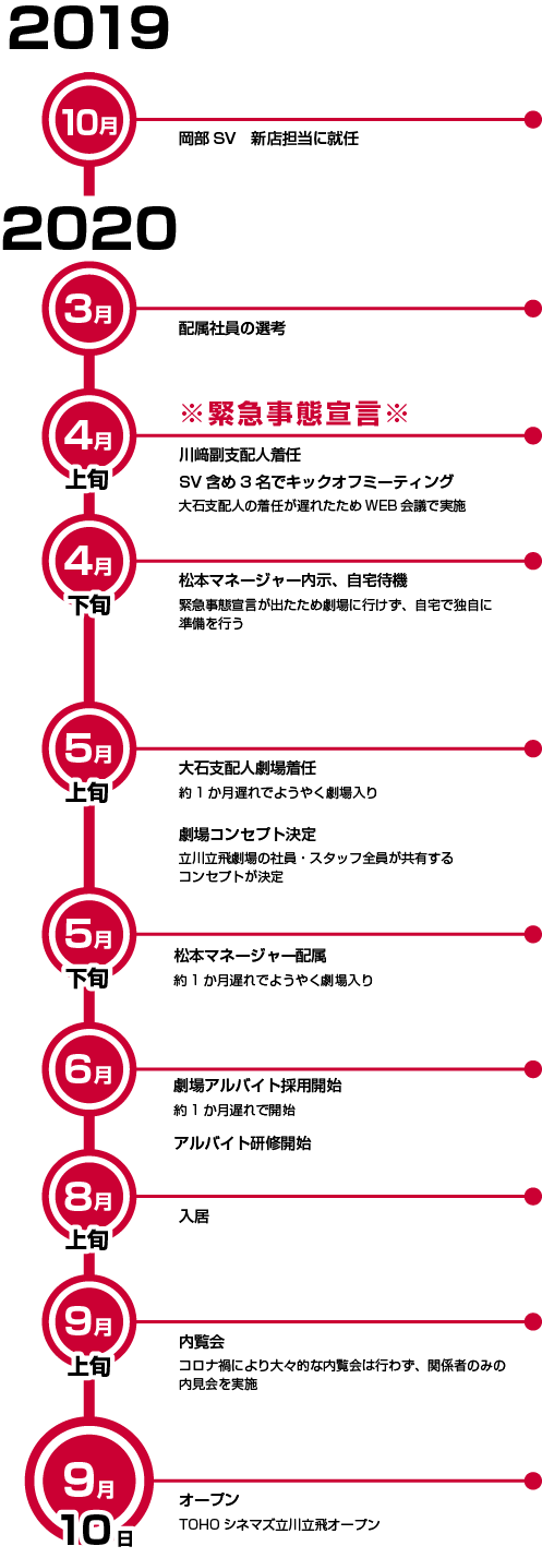 2019年10月：岡部SV 新店担当に就任　2020年3月：配属社員の選考　2020年4月：※緊急事態宣言※ 川﨑支配人着任、SV含め3名でキックオフミーティング（大石支配人の着任が遅れたためWEB会議で実施）、松本マネージャー内示・自宅待機　2020年5月：大石支配人劇場着任（約1か月遅れでようやく劇場入り）、劇場コンセプト決定、松本マネージャー配属（約1か月遅れでようやく劇場入り）　2020年6月：劇場アルバイト採用開始（約1か月遅れで開始）　2020年8月：入居　2020年9月：内覧会（コロナ禍により大々的な内覧会は行わず、関係者のみの内見会を実施）　2020年9月10日：オープン