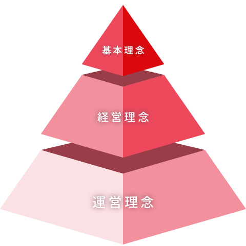 基本理念 経営理念 運営理念